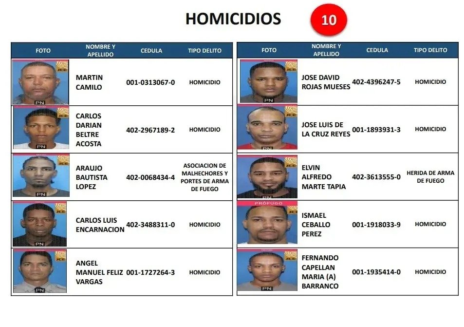 En el ámbito de los delitos tecnológicos, el top 5 de los más buscados por la Dirección de Policía Cibernética lo conforman Wilver Ambiórix Herrera Sánchez, José del Rosario Rodríguez, José Luis Encarnación de León.